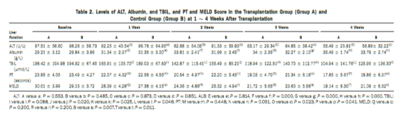 移植組（A組）與對照組（B組）移植后1～4周ALT、白蛋白、TBIL水平及PT、MELD評分