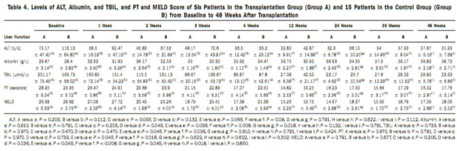 移植組（A組）6例患者和對照組（B組）15例患者從基線至移植后48周的 ALT、白蛋白、TBIL水平以及PT和MELD評分