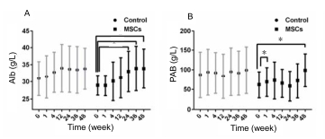 人臍帶間充質(zhì)干細(xì)胞（hUC-MSC）治療對肝硬化失代償期患者肝功能的影響