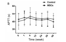 人臍帶間充質(zhì)干細(xì)胞（hUC-MSC）治療對肝硬化失代償期腹水患者腎功能、凝血功能及Child-Pugh和MELD評分的影響