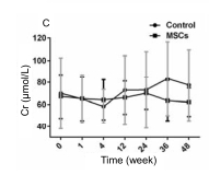 人臍帶間充質(zhì)干細(xì)胞（hUC-MSC）治療對肝硬化失代償期腹水患者腎功能、凝血功能及Child-Pugh和MELD評分的影響