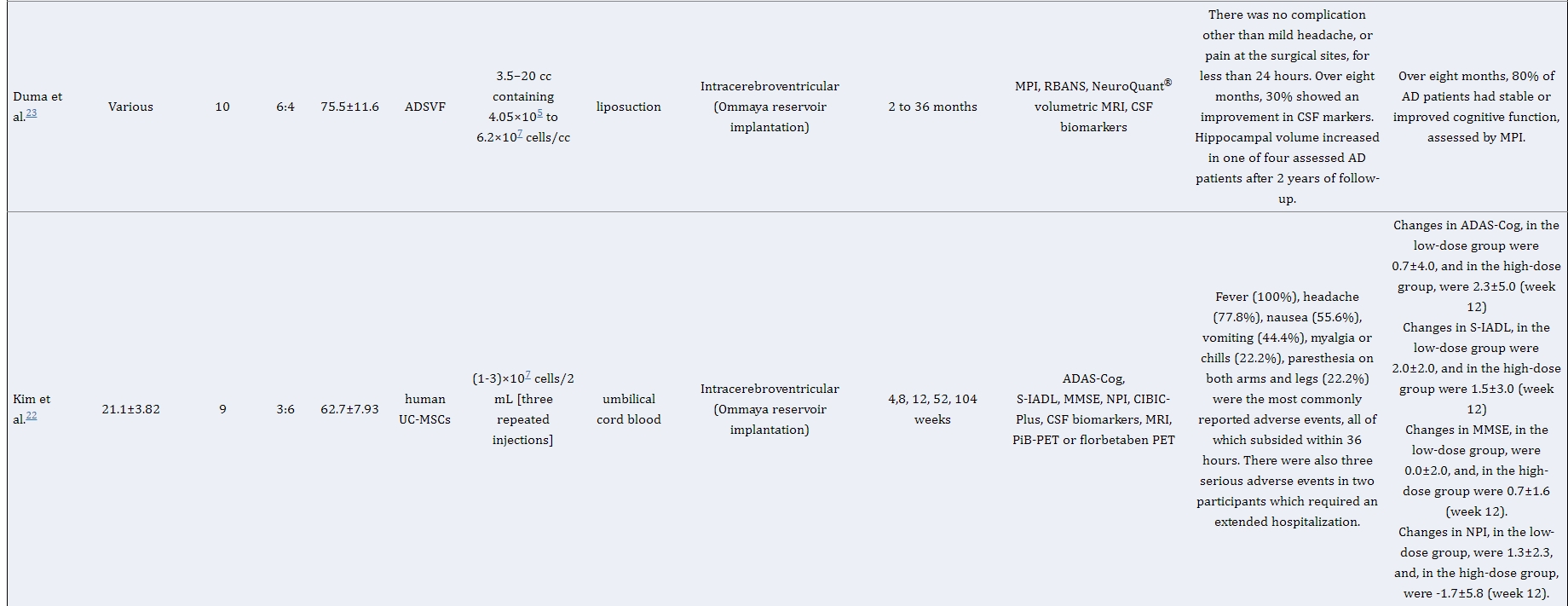 表1：干細(xì)胞治療阿爾茨海默病患者的研究特點及結(jié)果總結(jié)