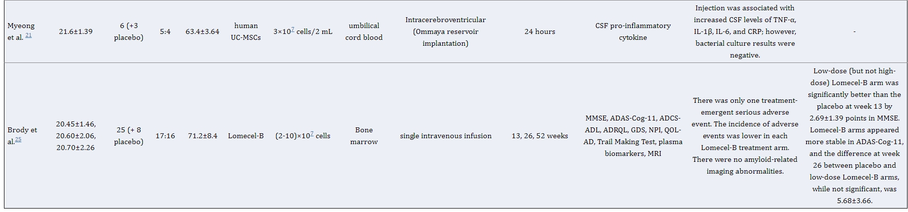 表1：干細(xì)胞治療阿爾茨海默病患者的研究特點及結(jié)果總結(jié)