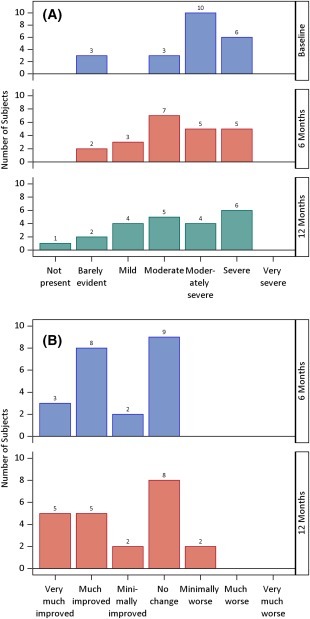 圖2：總體印象量表 (GCI)。

(圖2A)：CGI 嚴重程度隨時間的變化。

(圖2B)：6 個月和 12 個月時評估的 CGI 相對于基線的改善情況。
