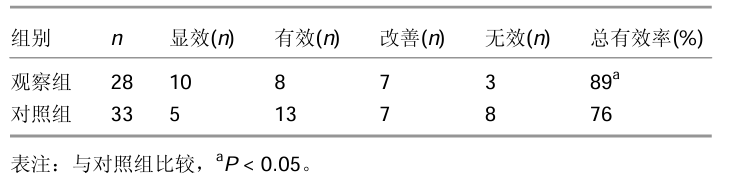 觀察組治愈10例，對(duì)照組治愈5例，觀察組和對(duì)照組的總有效率分別為89%和76%，經(jīng) 比較差異有顯著性意義。