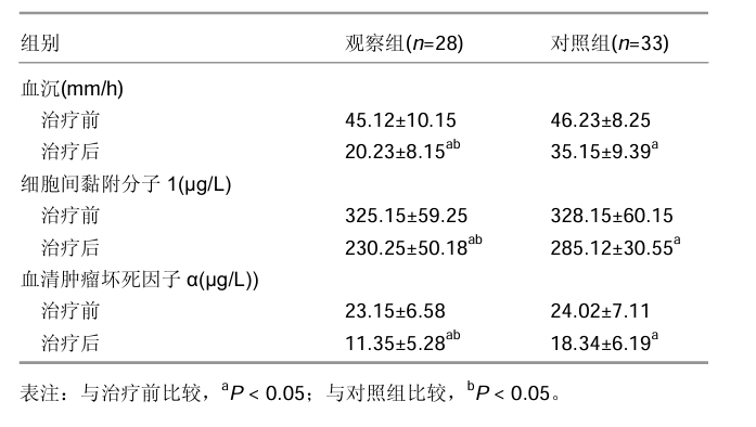 隨訪12個(gè)月，兩組患者免疫水平各項(xiàng)指標(biāo)均得到顯著改善，與治療前比較差異有顯著性意義；治療后12個(gè)月觀察組的各項(xiàng)指 標(biāo)均顯著優(yōu)于對(duì)照組