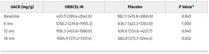 圖5：接受ORBCEL-M或安慰劑治療的參與者在18個(gè)月隨訪期間尿白蛋白與肌酐比的時(shí)間變化