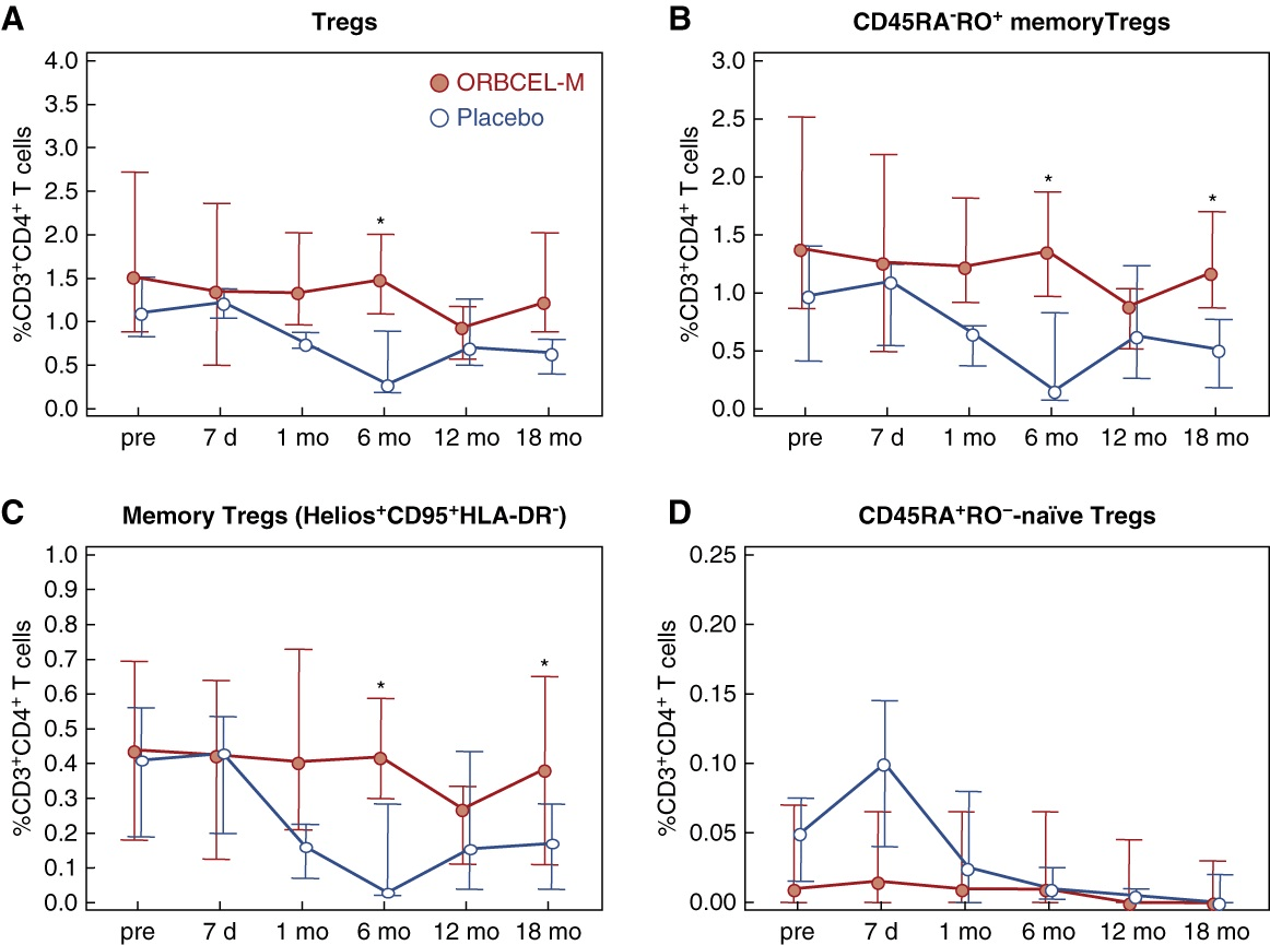 圖8：研究期間外周血 Treg 和 Treg 亞群的頻率。