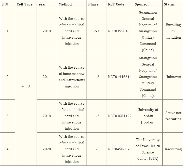 表2：基于干細(xì)胞治療帕金森病的注冊(cè)臨床試驗(yàn)
