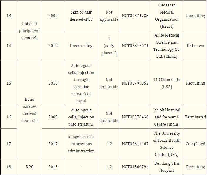 表2：基于干細(xì)胞治療帕金森病的注冊(cè)臨床試驗(yàn)