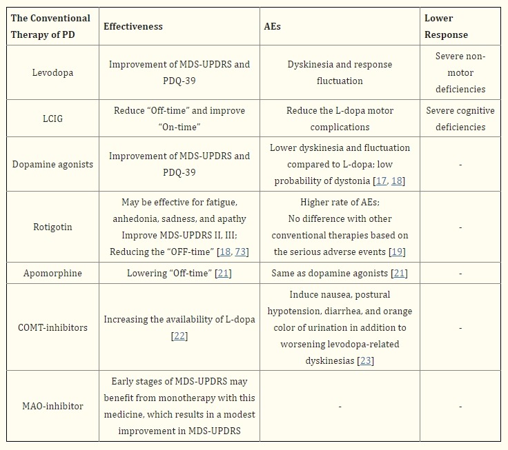 傳統(tǒng)治療帕金森病方法包括藥物干預(yù)和深部腦刺激手術(shù)
