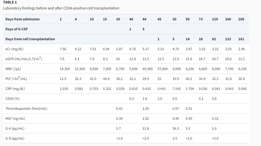 表1：CD34陽性細(xì)胞移植前后的實驗室檢查結(jié)果