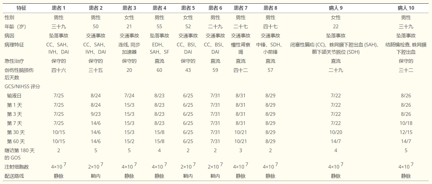 對患者進(jìn)行標(biāo)準(zhǔn)臨床檢查以及NIHSS、GCS和GOS評分評估