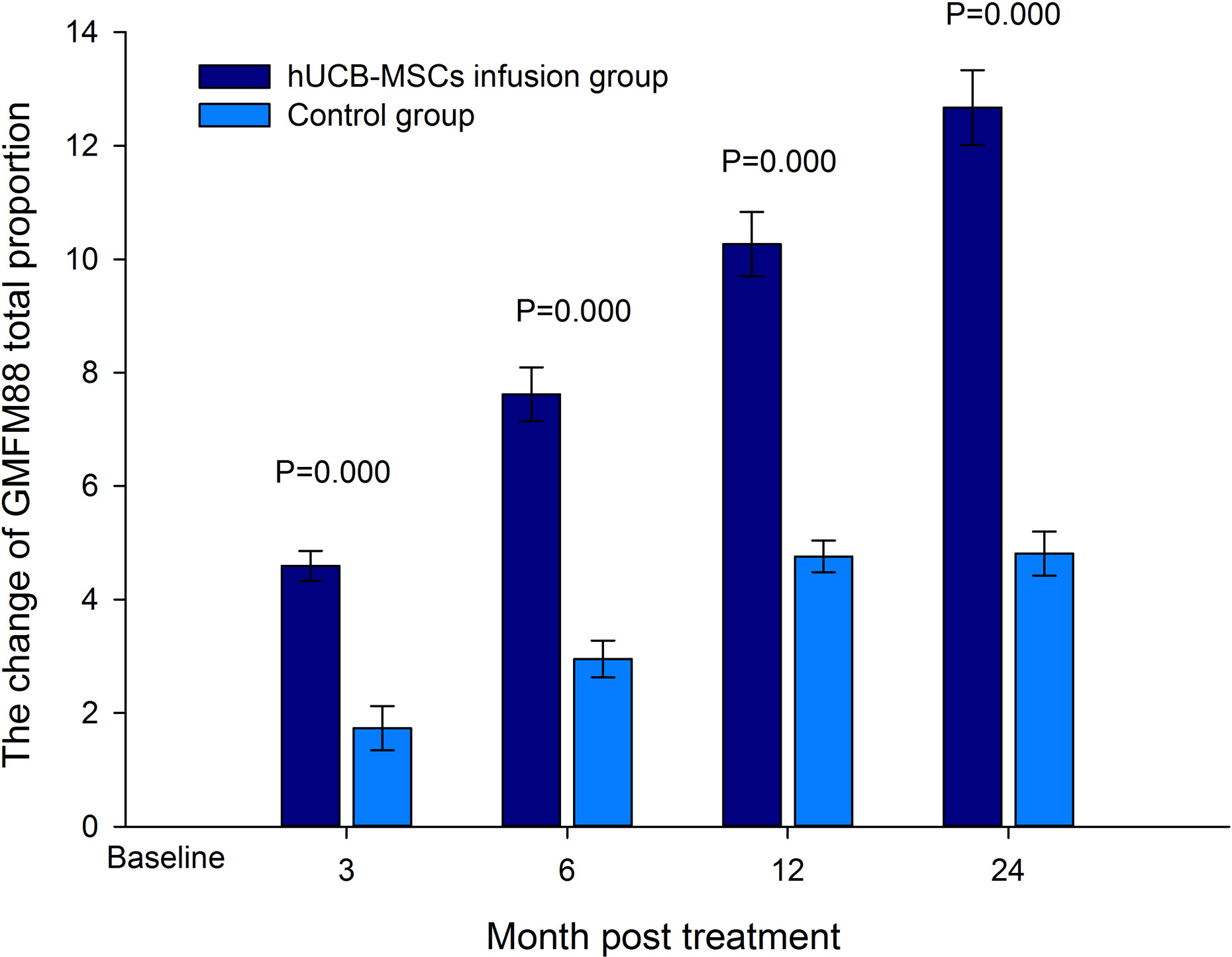 圖2：治療后 3、6、12、24 個(gè)月粗大運(yùn)動(dòng)功能測(cè)量量表 88 (GMFM-88) 總分比例的變化。