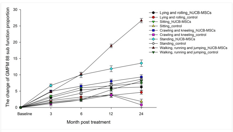 圖3. 治療后3、6、12、24個(gè)月各功能區(qū)粗大運(yùn)動(dòng)功能測(cè)量88(GMFM-88)比例的變化。