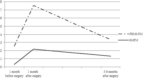 圖1?. 手術(shù)前后運(yùn)動(dòng)發(fā)育速度。
