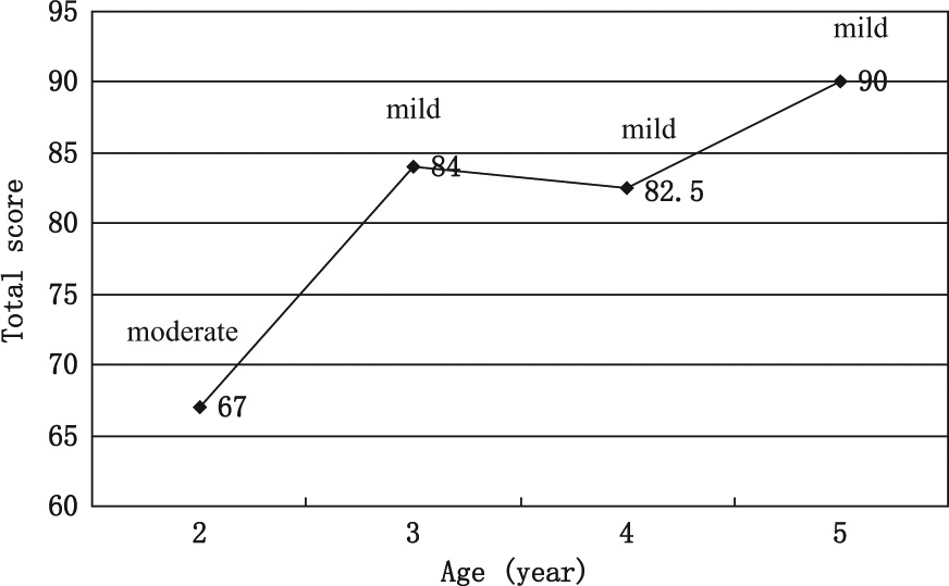 圖4.綜合功能評(píng)估總分。