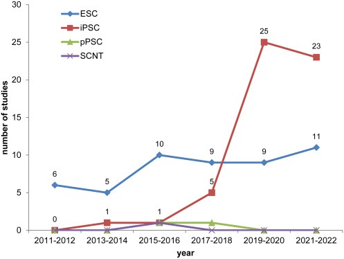 圖1：使用ESC、iPSC、體細(xì)胞核移植 (SCNT) 細(xì)胞和孤雌PSC (pPSC) 開展的研究的時間分布，開始日期在2011年1月1日至2022年12月13日期間