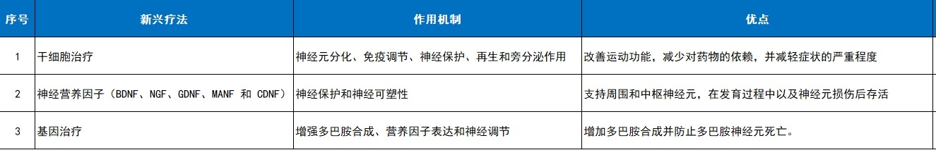 如干細胞療法、神經(jīng)營養(yǎng)因子（BDNF、NGF、GDNF、MANF和CDNF）和基因療法