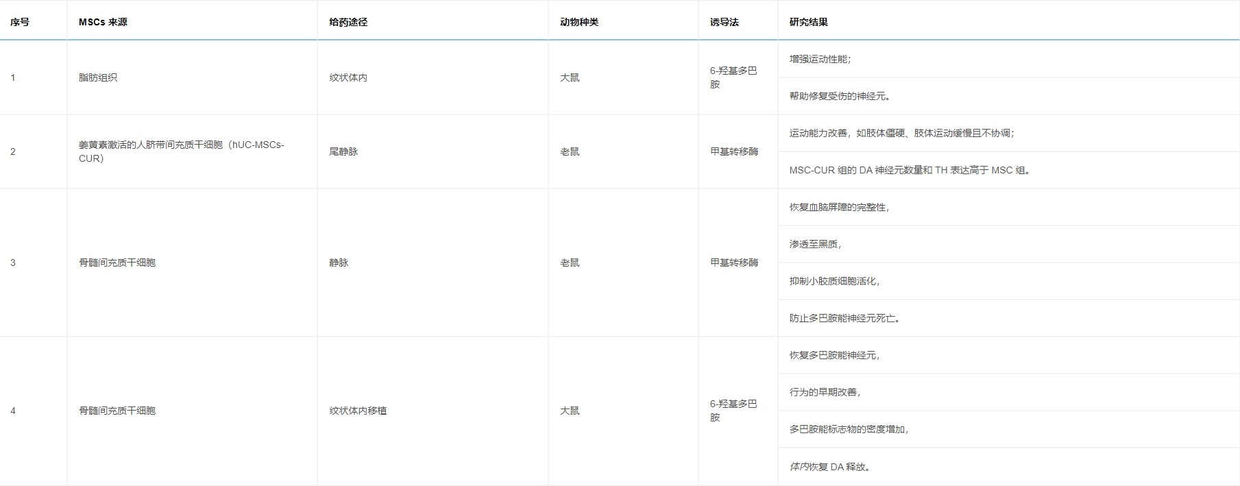 表4：列出通過各種途徑給予MSCs對帕金森病動物模型有益的研究。
