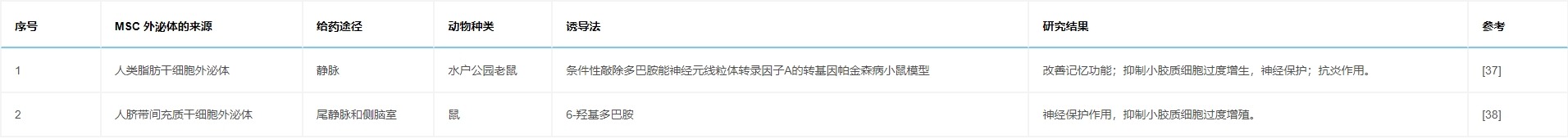 表6：研究列表顯示，通過各種途徑給予MSC外泌體對帕金森病動物模型具有有益作用。