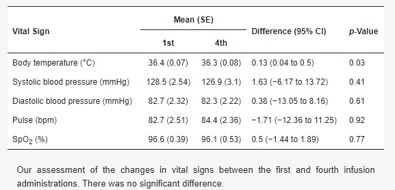 表1.?安全性結(jié)果（第一劑和第四劑前比較）。
