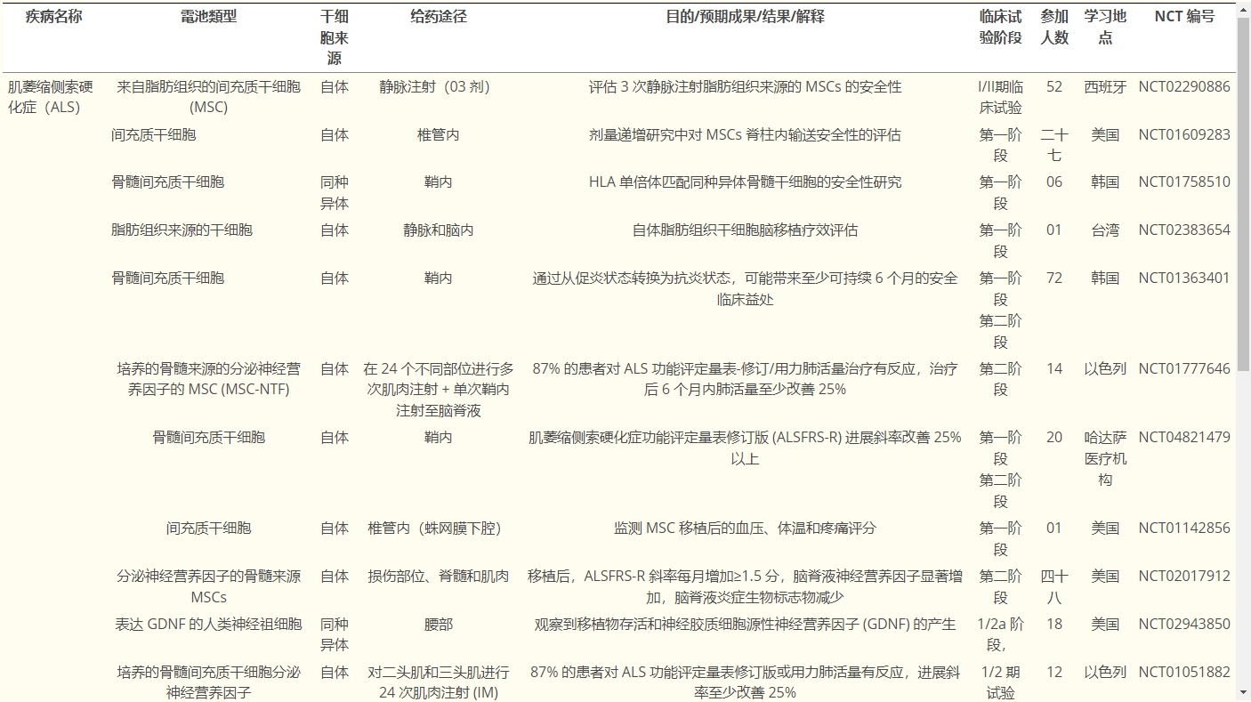 表1揭示使用干細胞治療神經(jīng)退行性疾病的各種臨床試驗的信息。