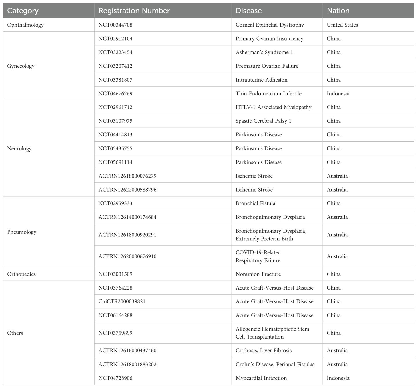 表2：利用人羊膜上皮細(xì)胞作為生物干預(yù)的臨床試驗(yàn)注冊(cè)匯總