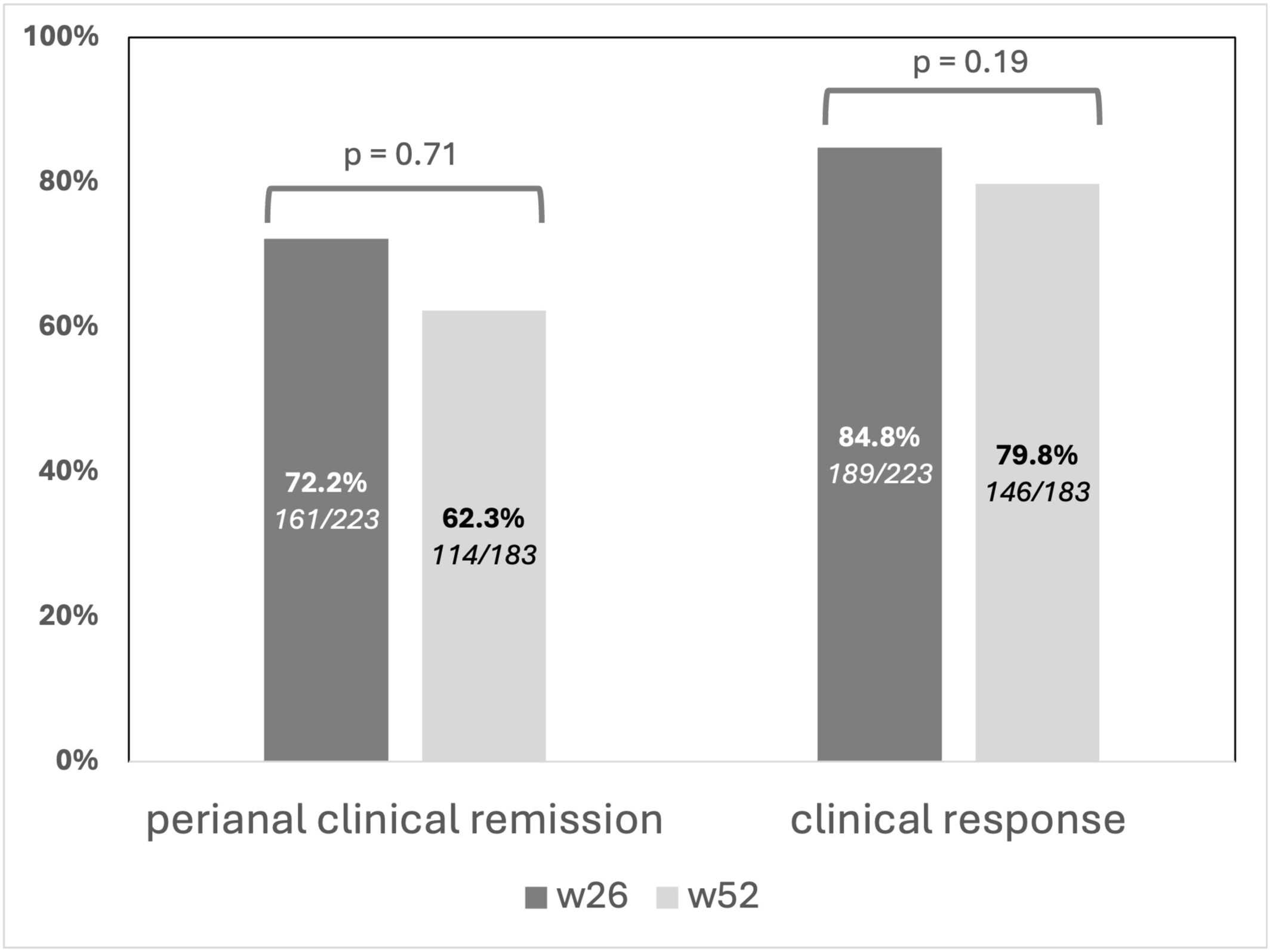 圖2：在第 26 周和第 52 周達(dá)到肛周臨床緩解和反應(yīng)的患者比例。時間點和終點之間沒有顯著差異