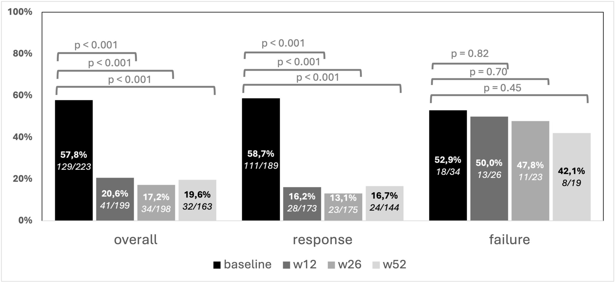 圖3：隨訪期間肛周疾病PDAI評分>4的患者比例，按第26周時達(dá)到肛周臨床緩解進(jìn)行分層。在患者中，肛周疾病在治療后立即減輕。