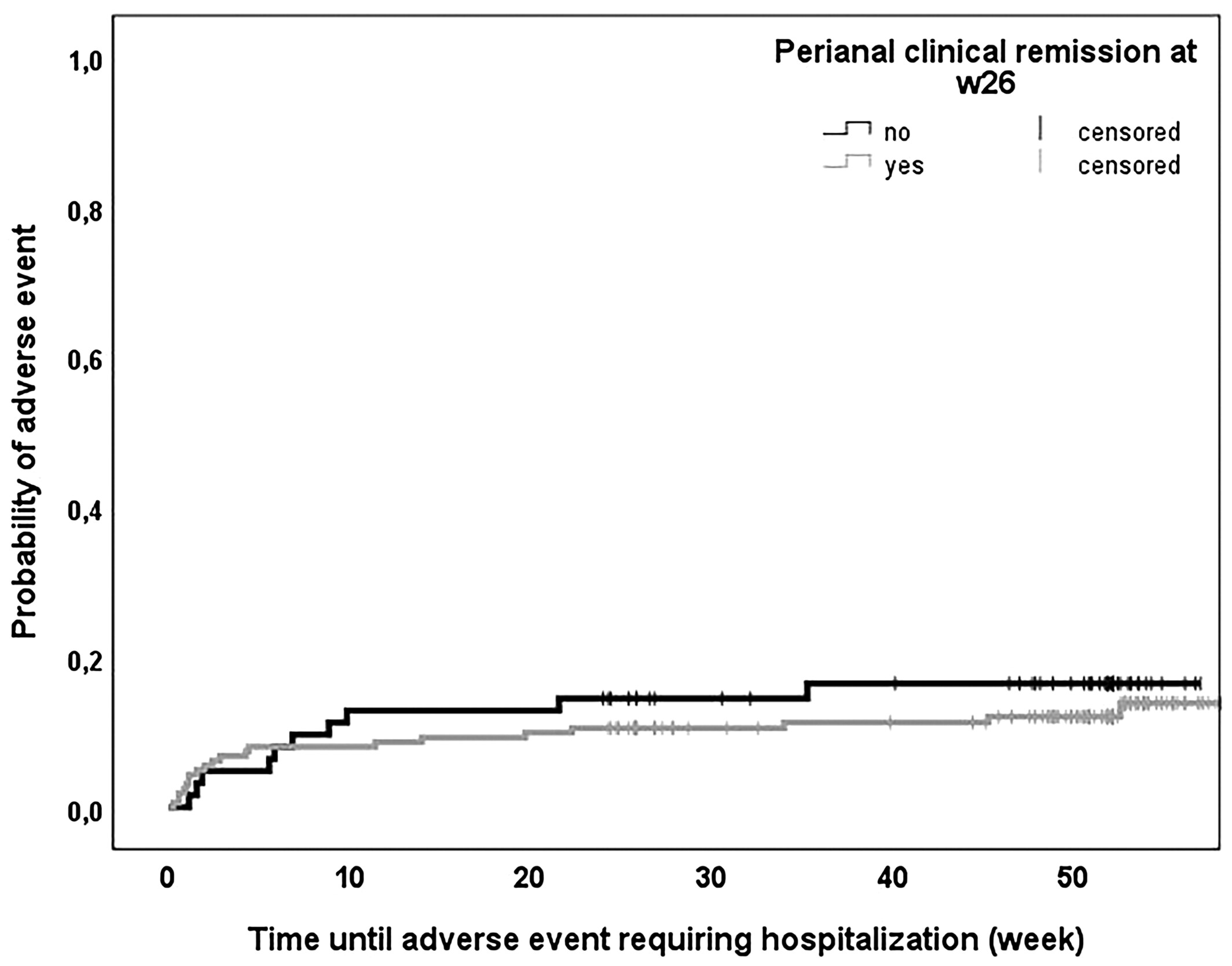 圖5：隨訪期間需要住院治療的不良事件的生存特征。根據(jù)第26周時肛周臨床緩解情況對患者進(jìn)行分層。