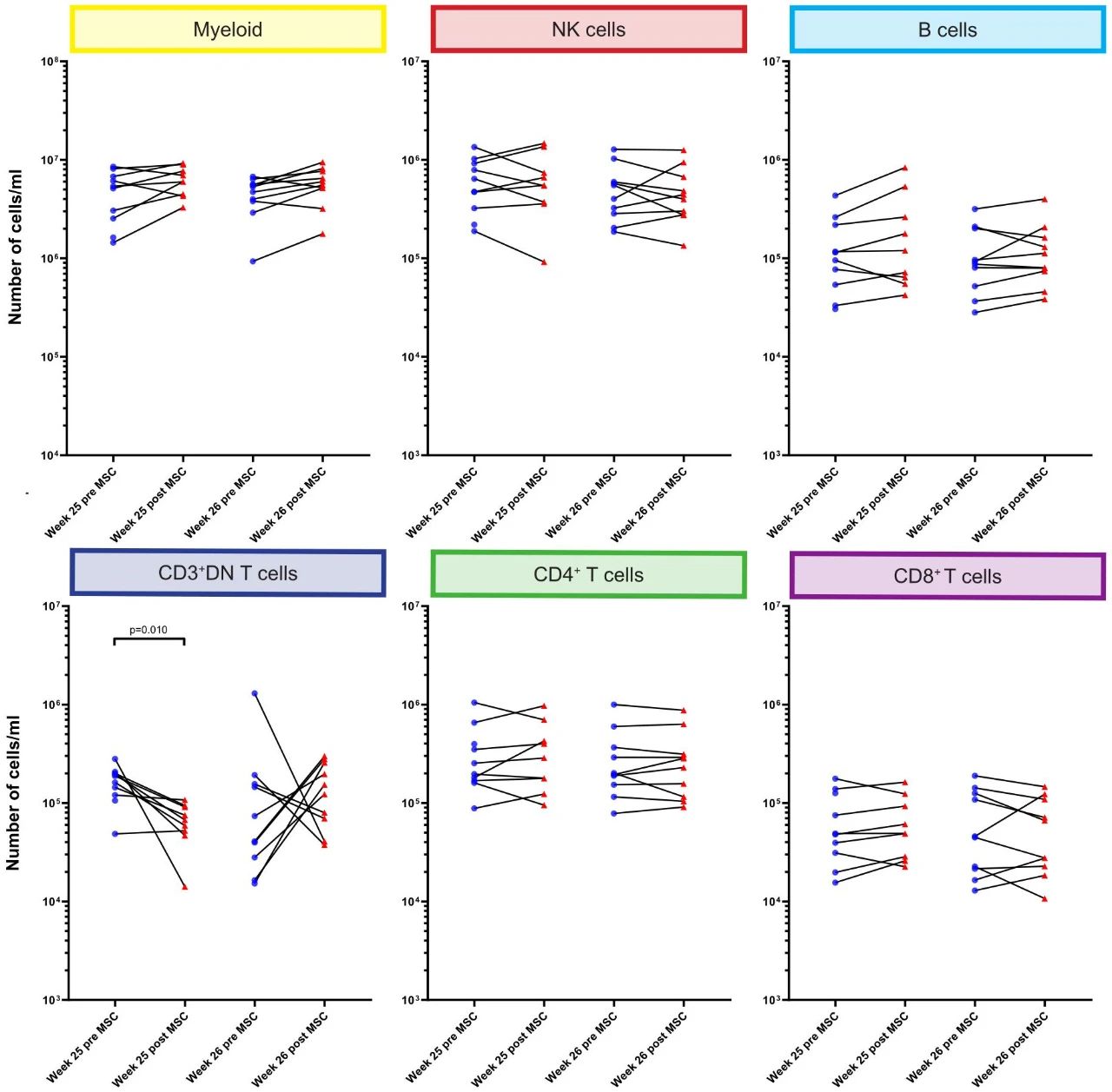 研究結(jié)果顯示，輸注MSC后第34周，B細(xì)胞和CD8+T細(xì)胞的數(shù)量顯著增加。