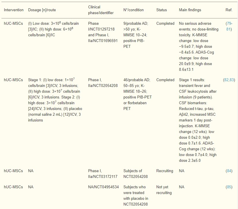 表2：臍帶、羊膜和胎盤間充質(zhì)干細(xì)胞治療AD患者的臨床試驗
