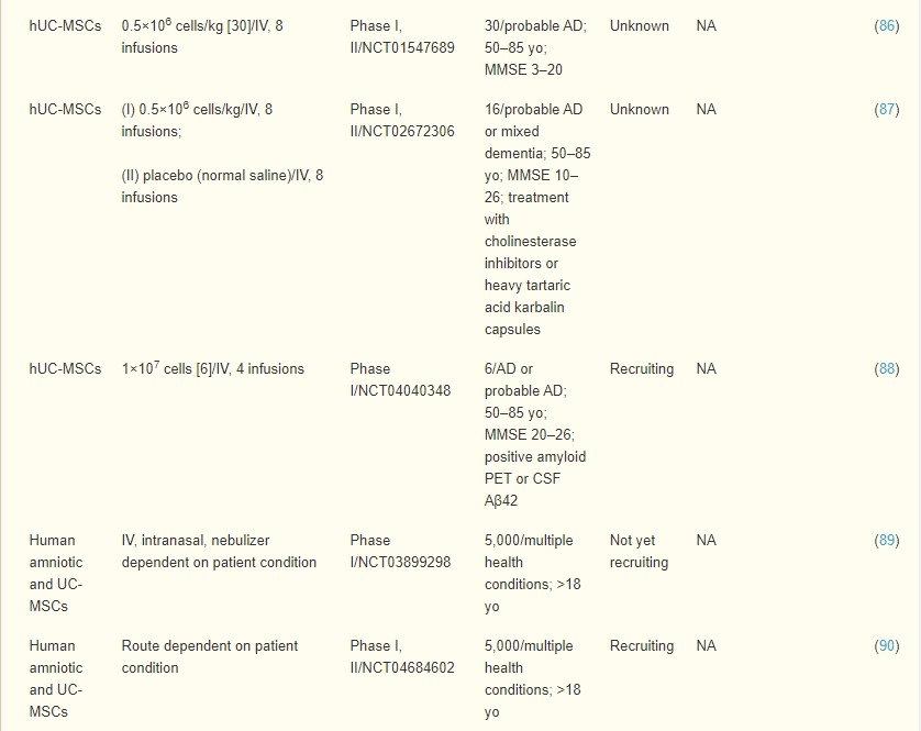 表2：臍帶、羊膜和胎盤間充質(zhì)干細(xì)胞治療AD患者的臨床試驗