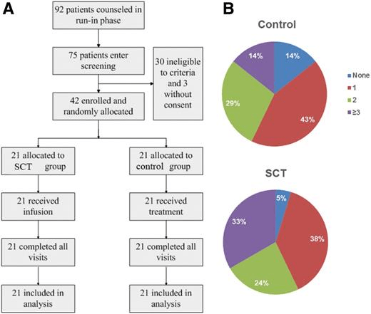 圖1:研究圖表和HLA比例 圖1:研究圖表和HLA比例