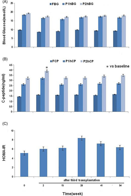 圖2：饅頭餐試驗(yàn)中糖代謝及胰島功能的變化。
