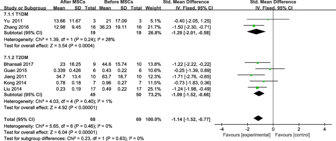 圖8:間充質(zhì)干細(xì)胞治療后糖尿病患者胰島素需求的變化及個(gè)人隨訪 圖8:間充質(zhì)干細(xì)胞治療后糖尿病患者胰島素需求的變化及個(gè)人隨訪