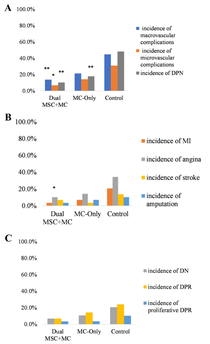圖3：8年后雙MSC+MC、僅MC和對照組的大血管和微血管并發(fā)癥、DNP、MI、心絞痛、中風、截肢、DN、DRP和增生性DRP的發(fā)生率