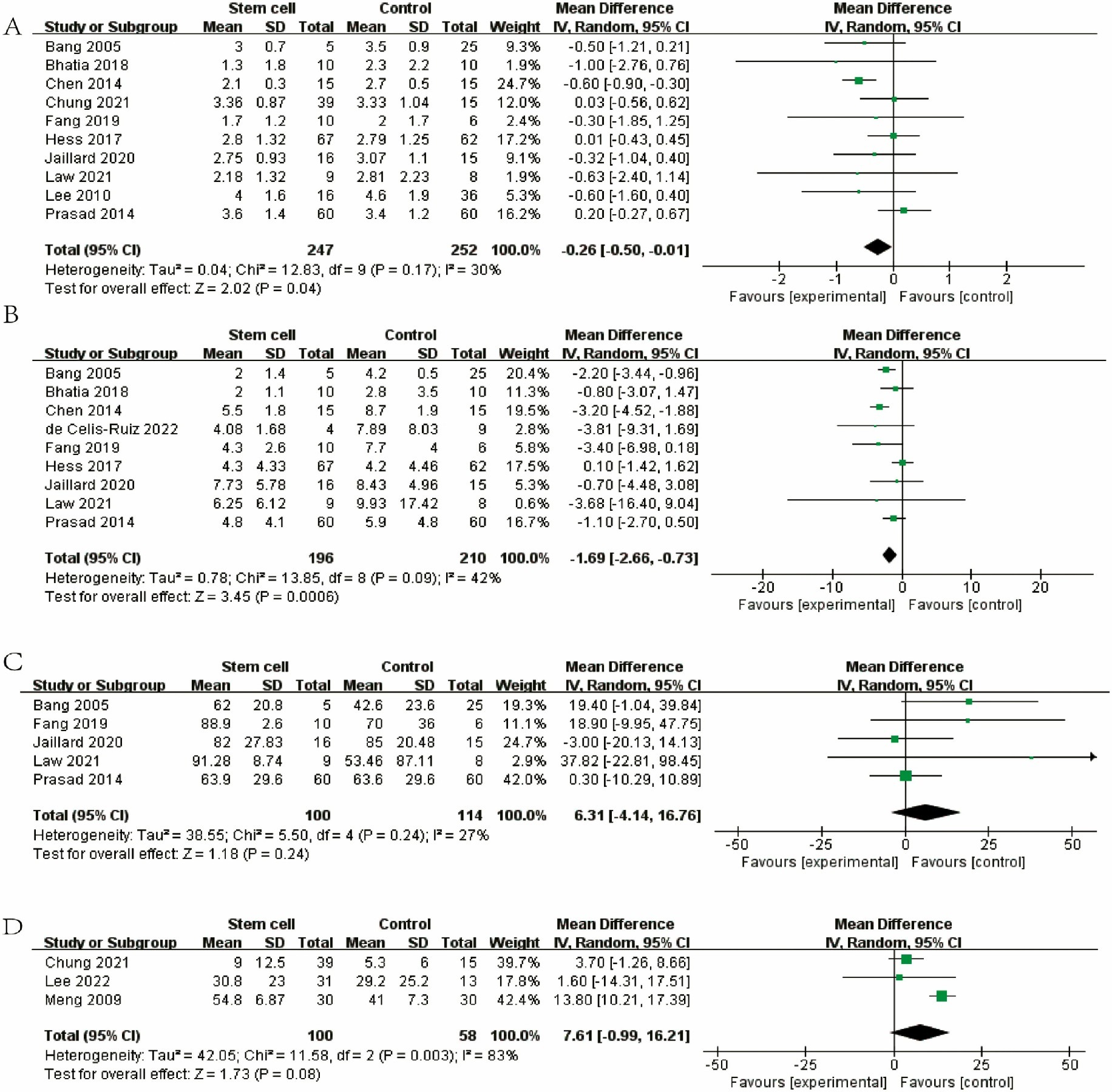 圖3：森林圖顯示 RCT 對 (A) mRS、(B) NIHSS、(C) BI 和 (D) FMA 的效應大小。