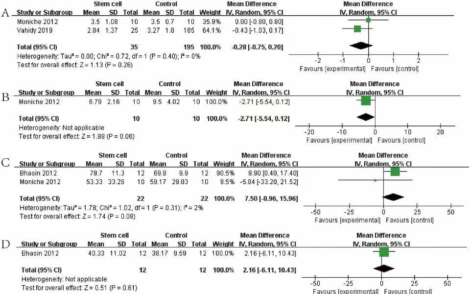 圖4：森林圖顯示 NRCT 對 (A) mRS、(B) NIHSS、(C) BI 和 (D) FMA 的效應大小