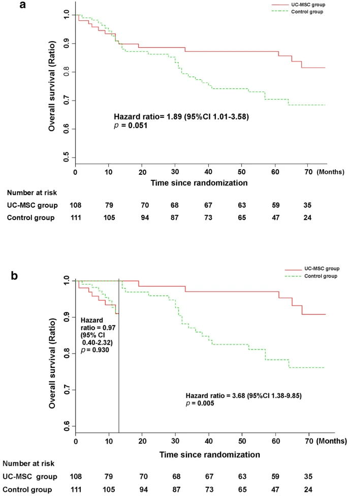 圖3：接受UC-MSC輸注或常規(guī)治療方案治療的HBV相關(guān)失代償性肝硬化患者的無病生存率。