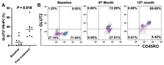 圖2：接受干細(xì)胞教育療法治療后，長期 T1D 患者的GLUT2+CD45RO+PB-IPC 百分比增加