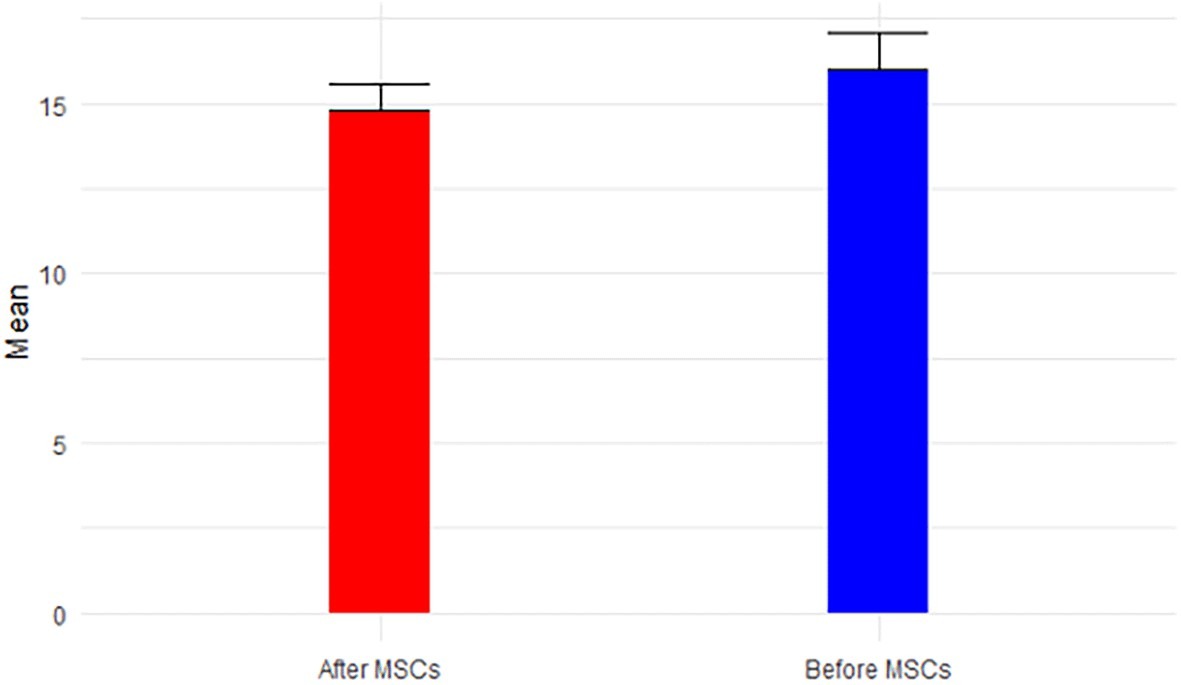 間充質(zhì)干細(xì)胞移植前后BUN/肌酐比率的影響(圖6) 間充質(zhì)干細(xì)胞移植前后BUN/肌酐比率的影響(圖6)