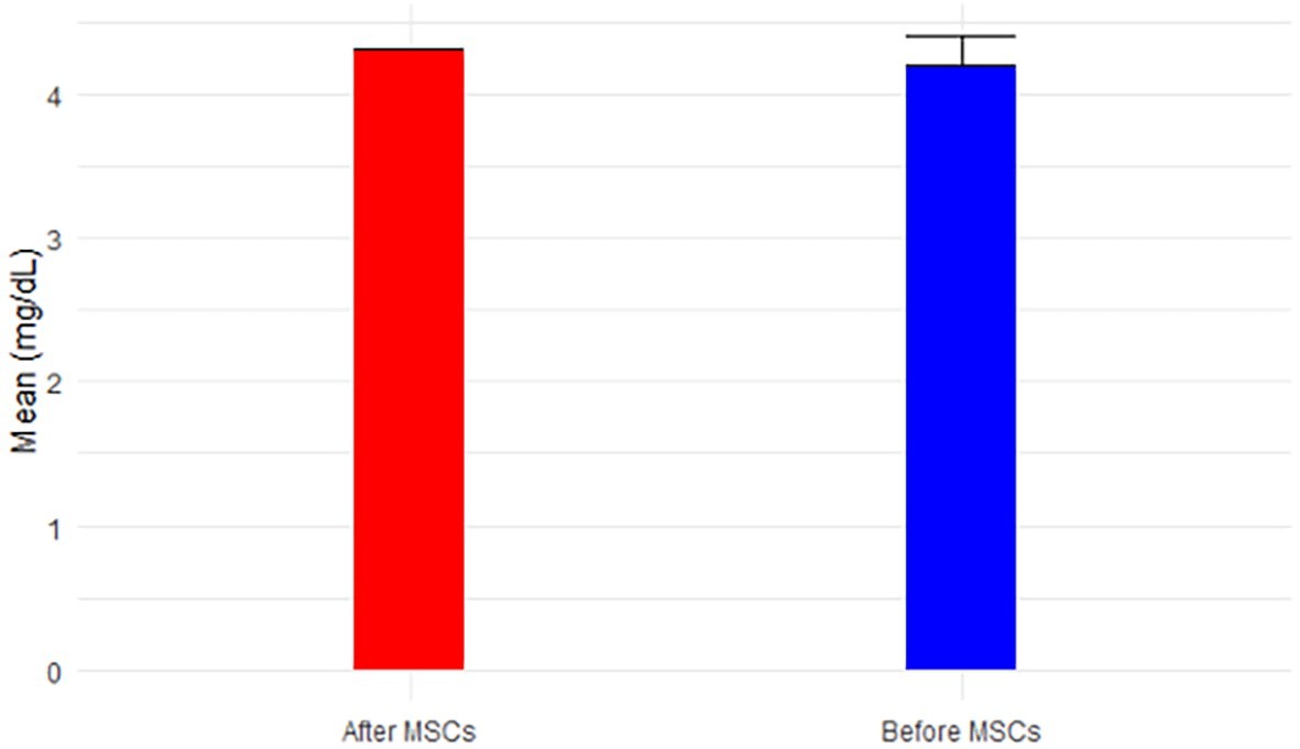 間充質(zhì)干細(xì)胞移植前后對白蛋白的影響(圖7) 間充質(zhì)干細(xì)胞移植前后對白蛋白的影響(圖7)