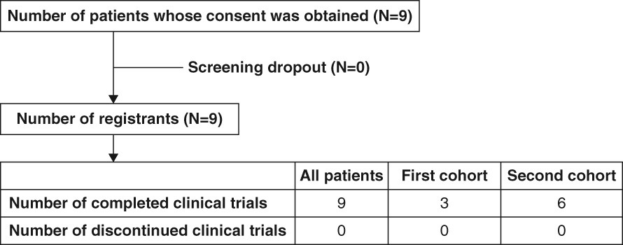 圖1：臨床試驗(yàn)患者流程圖。