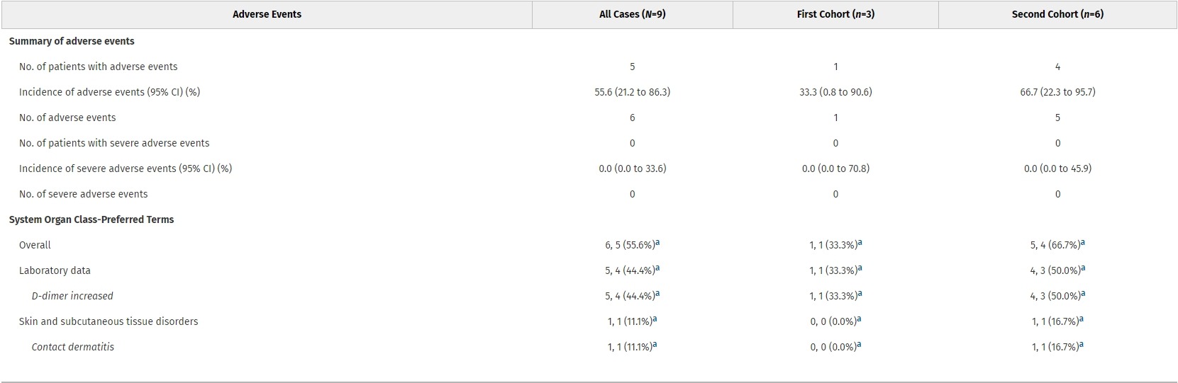 在表1總結(jié)了所有患者在首次給藥后6周內(nèi)發(fā)生的不良事件。