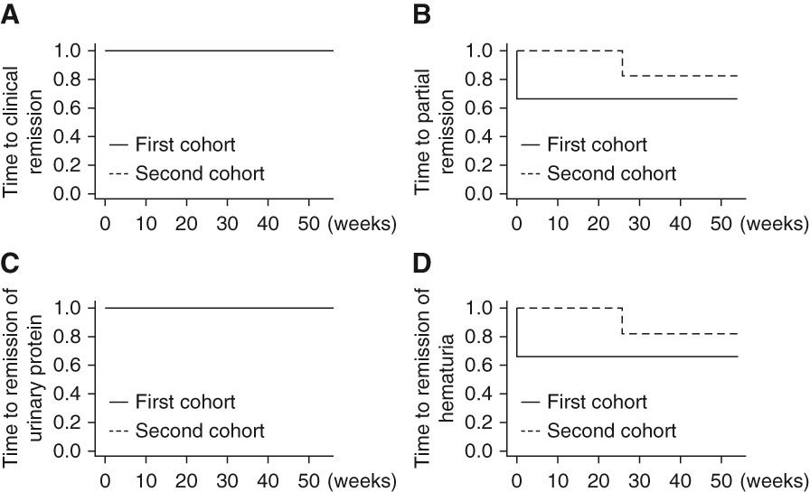 圖2：緩解時(shí)間。