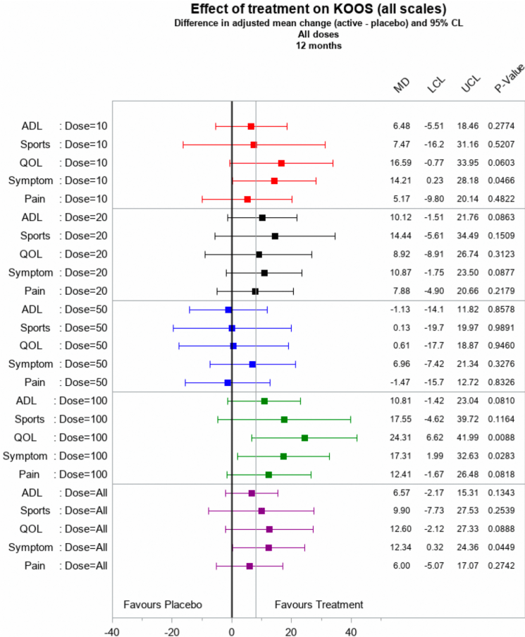 圖6：第 12 個(gè)月時(shí)通過(guò) KOOS 分量表測(cè)量的治療效果對(duì)疼痛和功能的估計(jì)