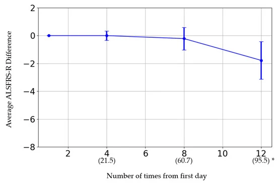 圖3：橫軸表示給藥次數(shù)。括號內(nèi)的日期為第一次給藥日期。