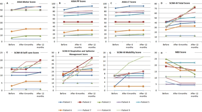 圖4：研究期間患者的神經(jīng)性、功能性和神經(jīng)源性腸功能障礙變化。